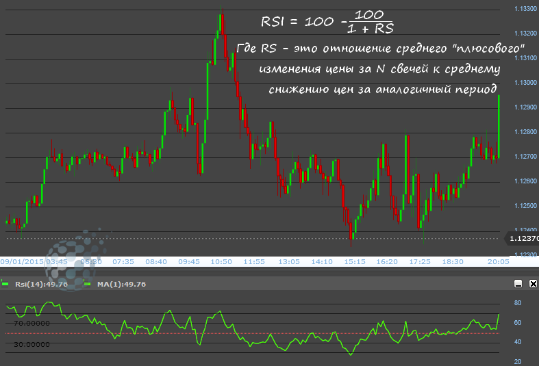 Формула индикатора RSI